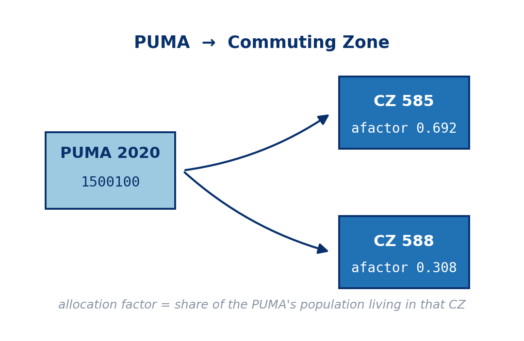 A PUMA splitting across two commuting zones with allocation factors of 0.692 and 0.308